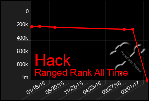 Total Graph of Hack