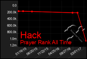 Total Graph of Hack