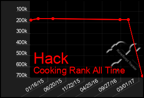 Total Graph of Hack