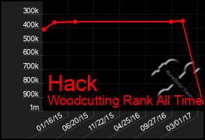 Total Graph of Hack