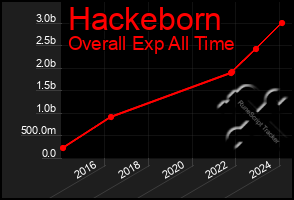 Total Graph of Hackeborn