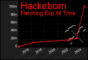 Total Graph of Hackeborn