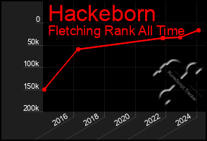 Total Graph of Hackeborn