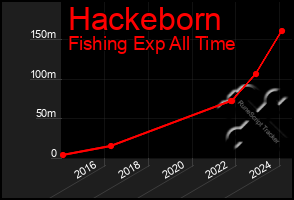 Total Graph of Hackeborn