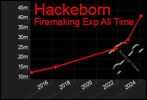 Total Graph of Hackeborn