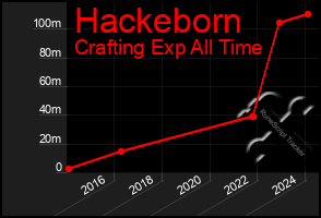 Total Graph of Hackeborn