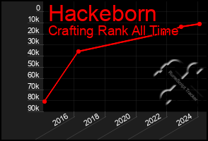 Total Graph of Hackeborn