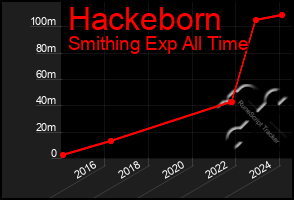 Total Graph of Hackeborn