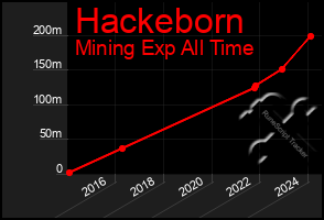 Total Graph of Hackeborn