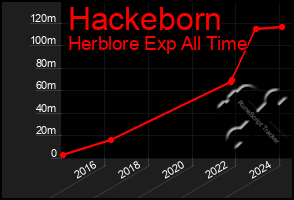 Total Graph of Hackeborn