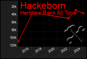 Total Graph of Hackeborn