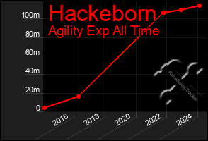 Total Graph of Hackeborn