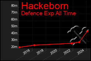 Total Graph of Hackeborn