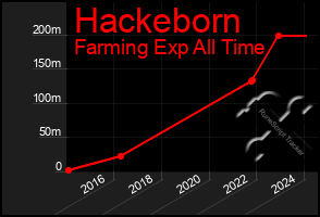 Total Graph of Hackeborn