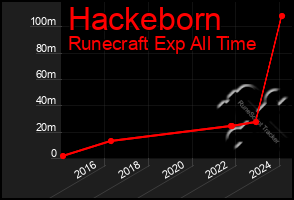 Total Graph of Hackeborn