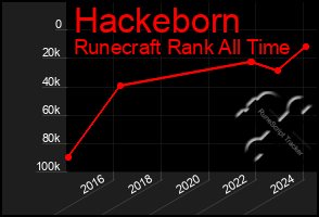 Total Graph of Hackeborn