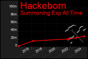 Total Graph of Hackeborn