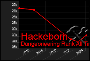 Total Graph of Hackeborn