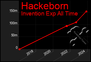 Total Graph of Hackeborn