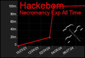 Total Graph of Hackeborn