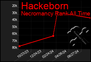 Total Graph of Hackeborn