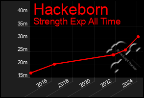 Total Graph of Hackeborn