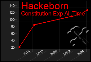 Total Graph of Hackeborn