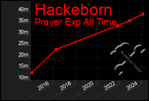 Total Graph of Hackeborn