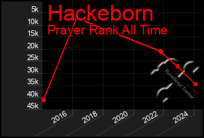 Total Graph of Hackeborn