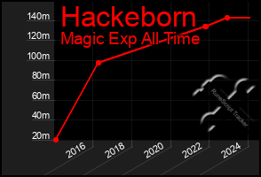 Total Graph of Hackeborn