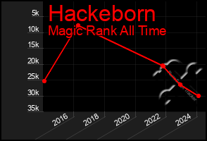 Total Graph of Hackeborn