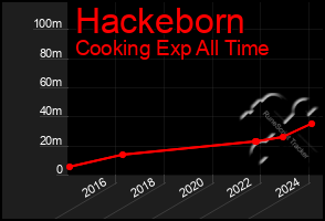 Total Graph of Hackeborn