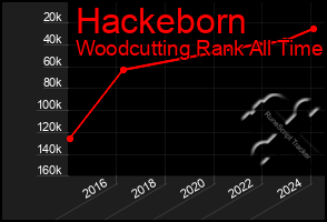 Total Graph of Hackeborn