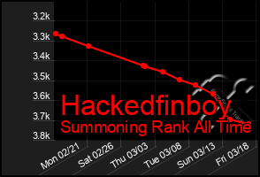 Total Graph of Hackedfinboy