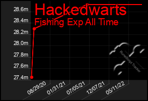 Total Graph of Hackedwarts