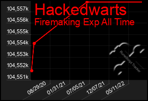 Total Graph of Hackedwarts