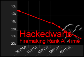 Total Graph of Hackedwarts