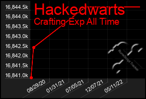 Total Graph of Hackedwarts
