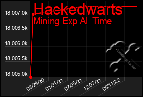 Total Graph of Hackedwarts
