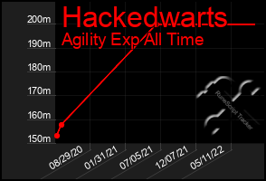 Total Graph of Hackedwarts