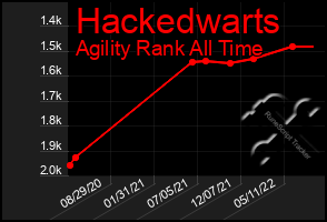Total Graph of Hackedwarts