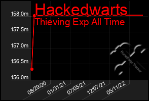 Total Graph of Hackedwarts