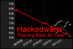 Total Graph of Hackedwarts