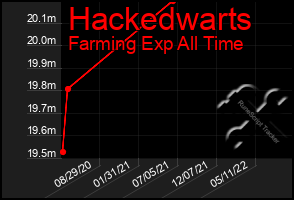 Total Graph of Hackedwarts
