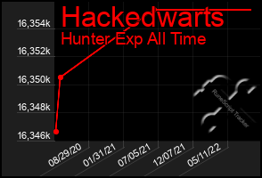 Total Graph of Hackedwarts