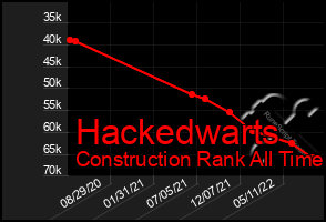Total Graph of Hackedwarts