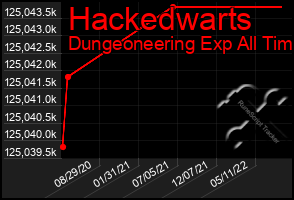 Total Graph of Hackedwarts