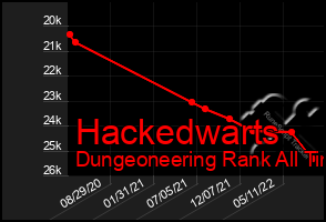Total Graph of Hackedwarts
