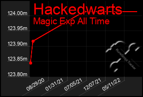 Total Graph of Hackedwarts