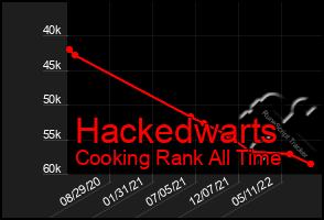 Total Graph of Hackedwarts